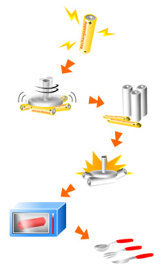 Flow Diagram for Recycling Rechargeable Batteries