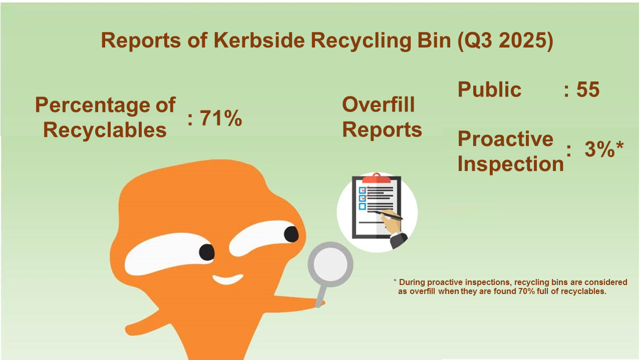 Reports of Kerbside Recycling Bin (Q3 2025)