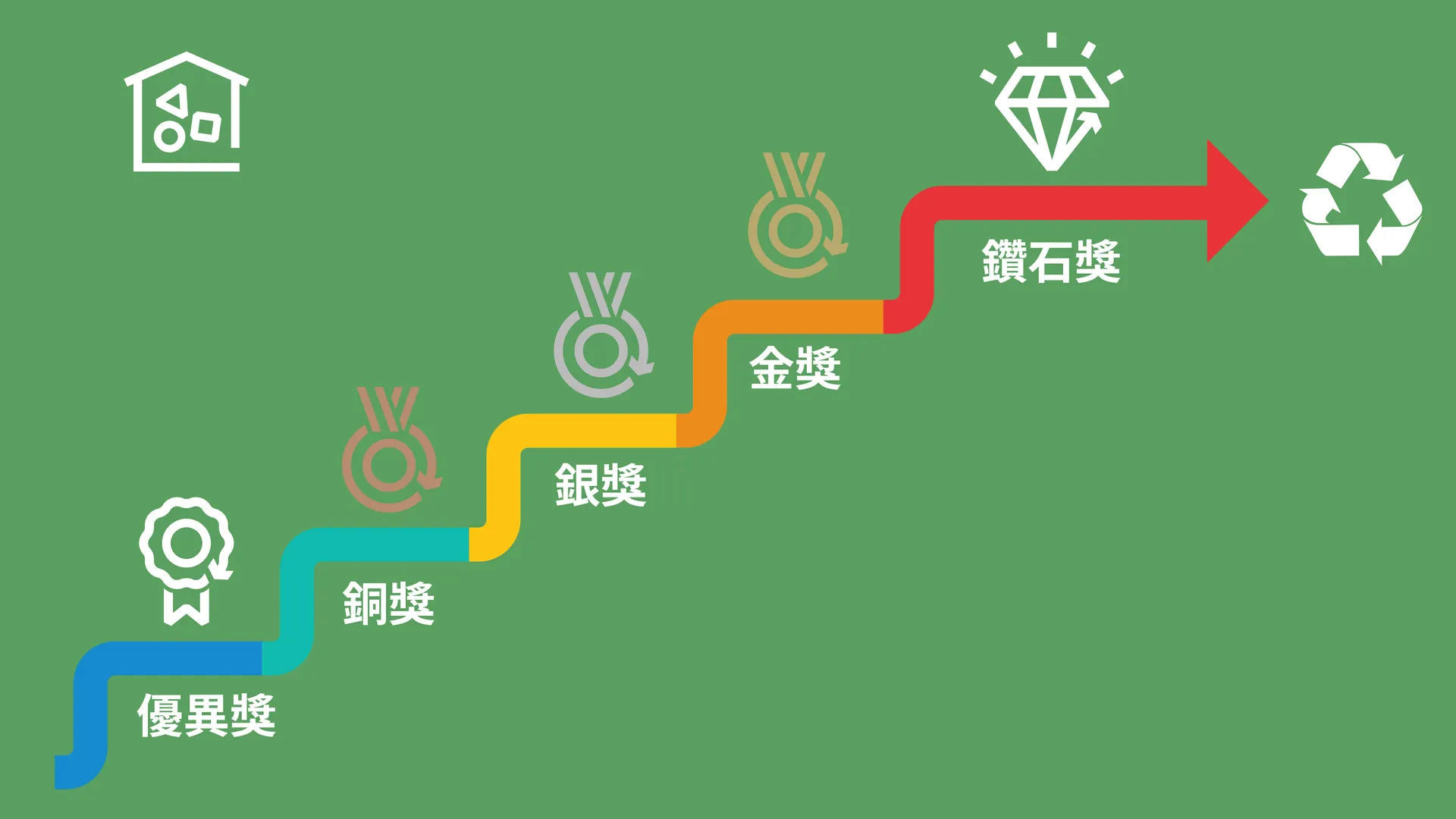 绿展队就使用废物分类设施提供意见
